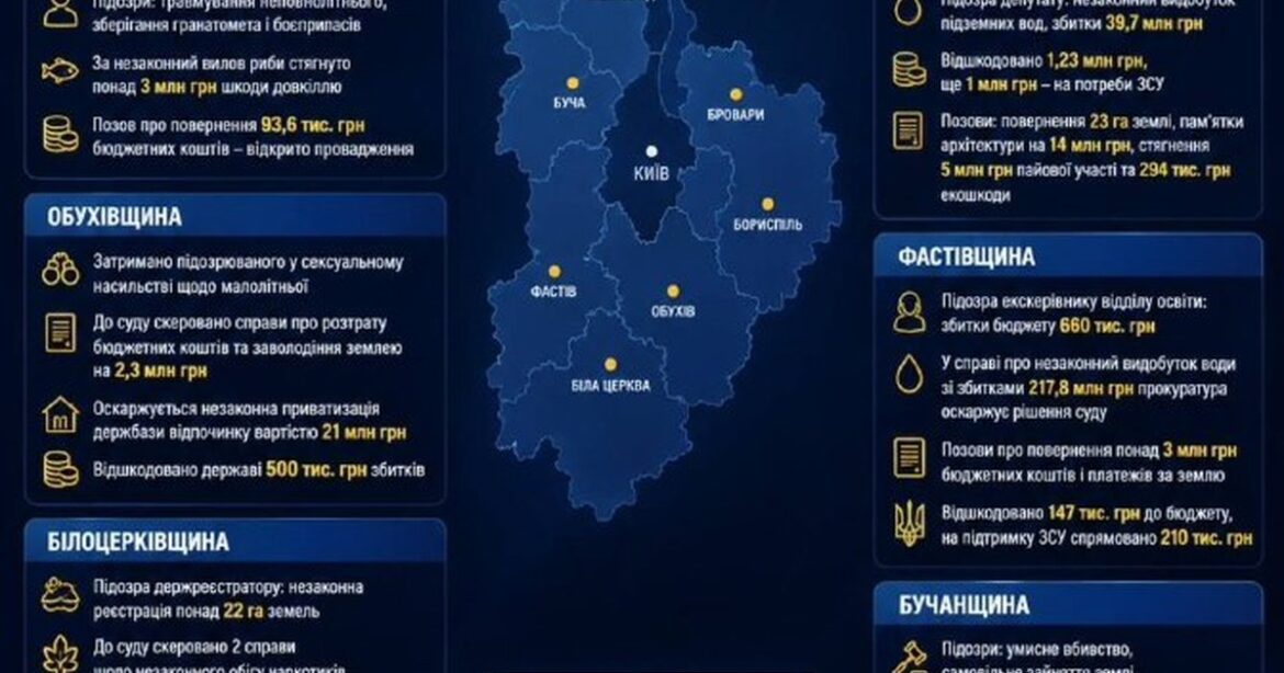 Тиждень роботи прокуратур Київщини: підозри депутату, шахрайка обдурила дружин військових, засуджено п’яного водія