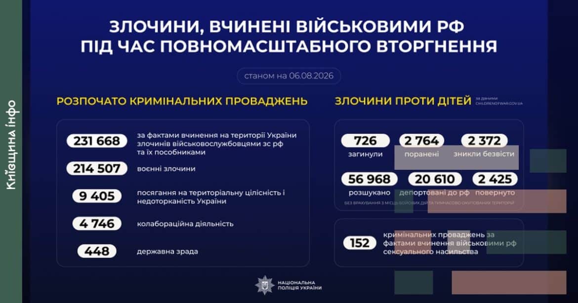 Понад 231 тисячу кримінальних справ: скільки злочинів рф зафіксували в Україні