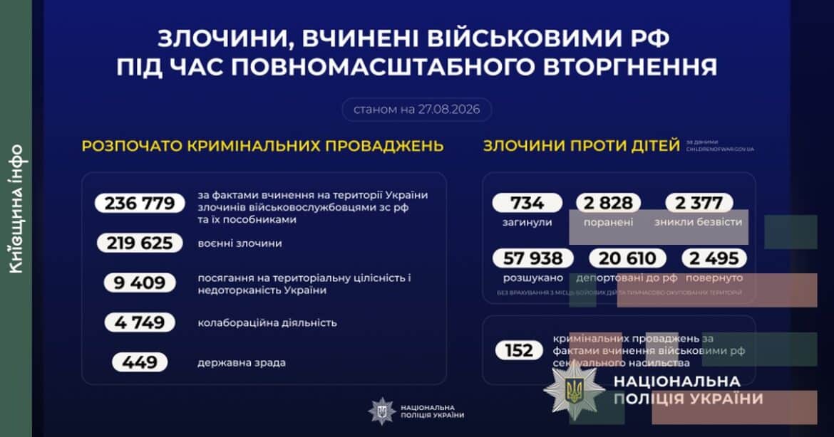 Поліція обліковує майже 237 тисяч воєнних злочинів росії в Україні