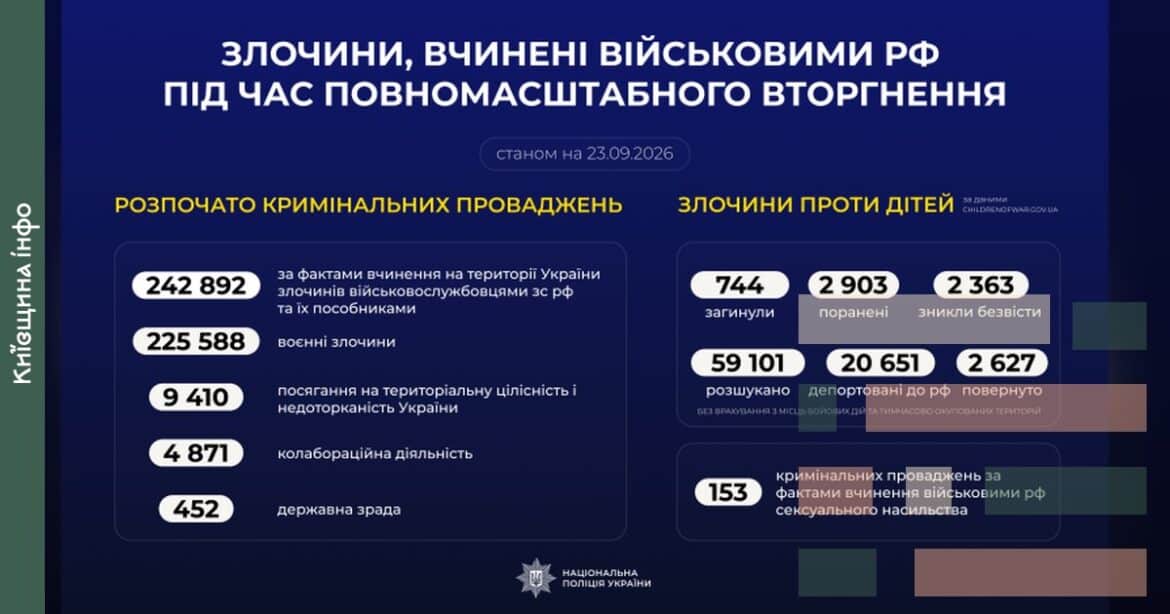 Інфографіка Національної поліції України з даними про 242 892 кримінальних провадження за воєнними злочинами російських