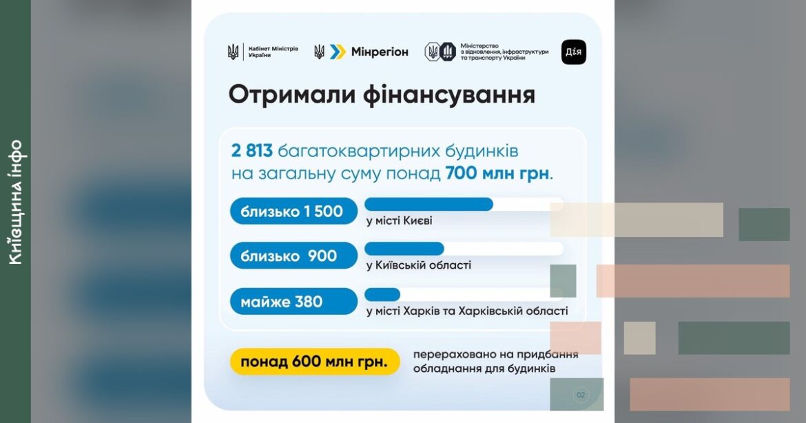 Інфографіка про фінансування 2813 багатоквартирних будинків Київщини на суму 700 млн грн в рамках програми СвітлоДІМ