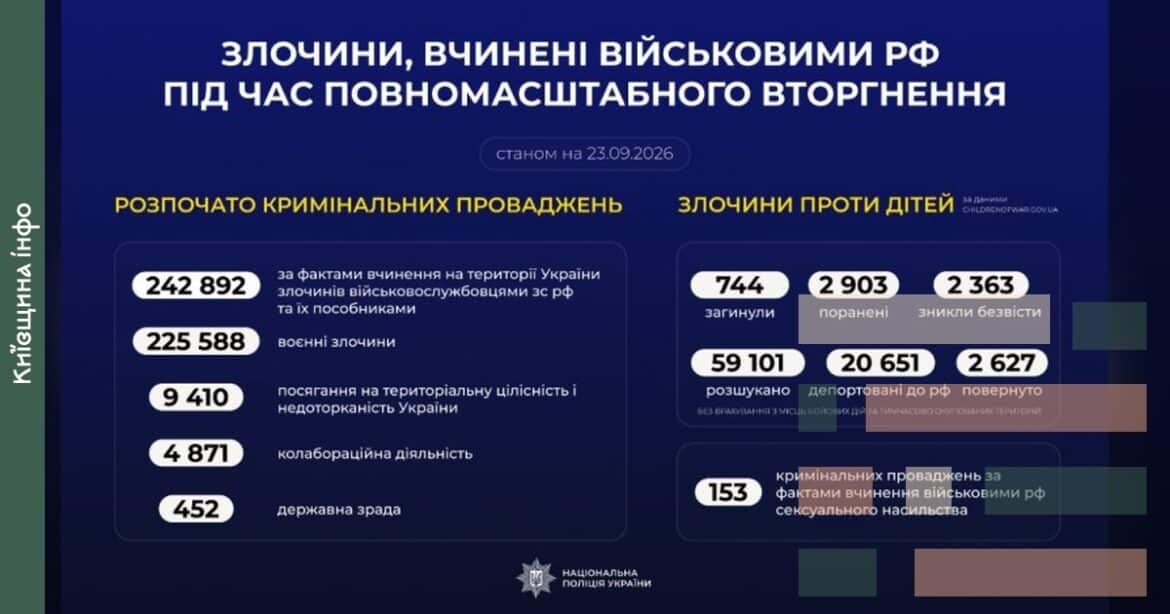 Інфографіка Національної поліції України з даними про кримінальні провадження за злочини військових РФ станом на 23 вересня