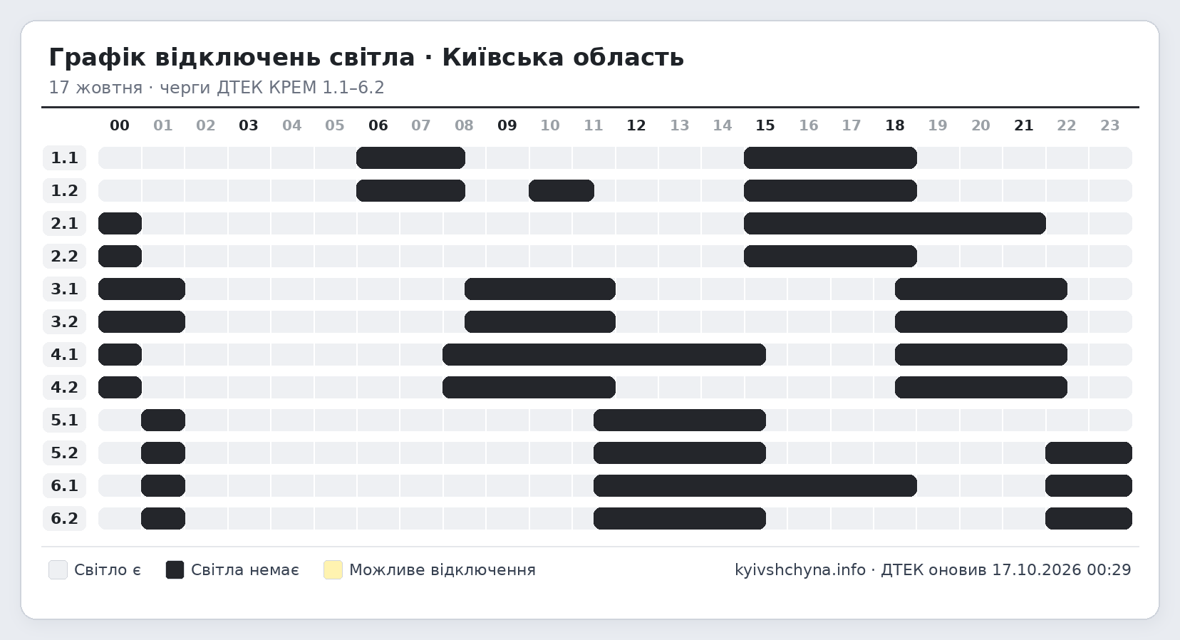 Графік відключень світла на Київщині на 17 жовтня за чергами 1.1-6.2