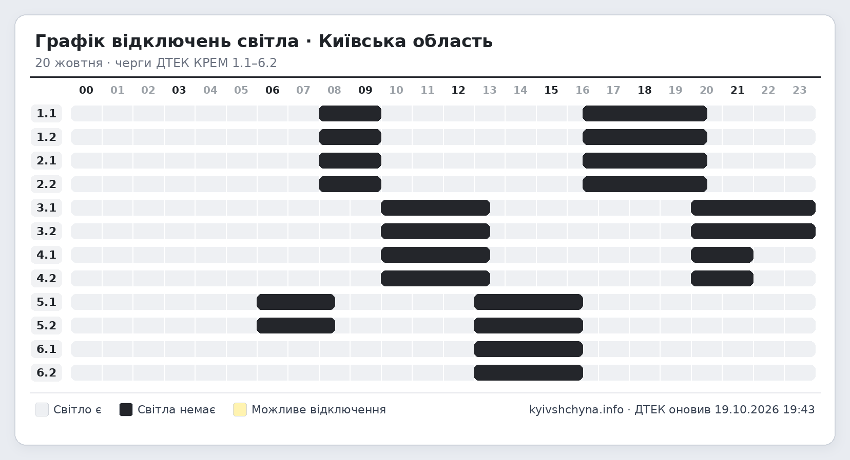 Графік відключень світла на Київщині на 20 жовтня за чергами 1.1-6.2