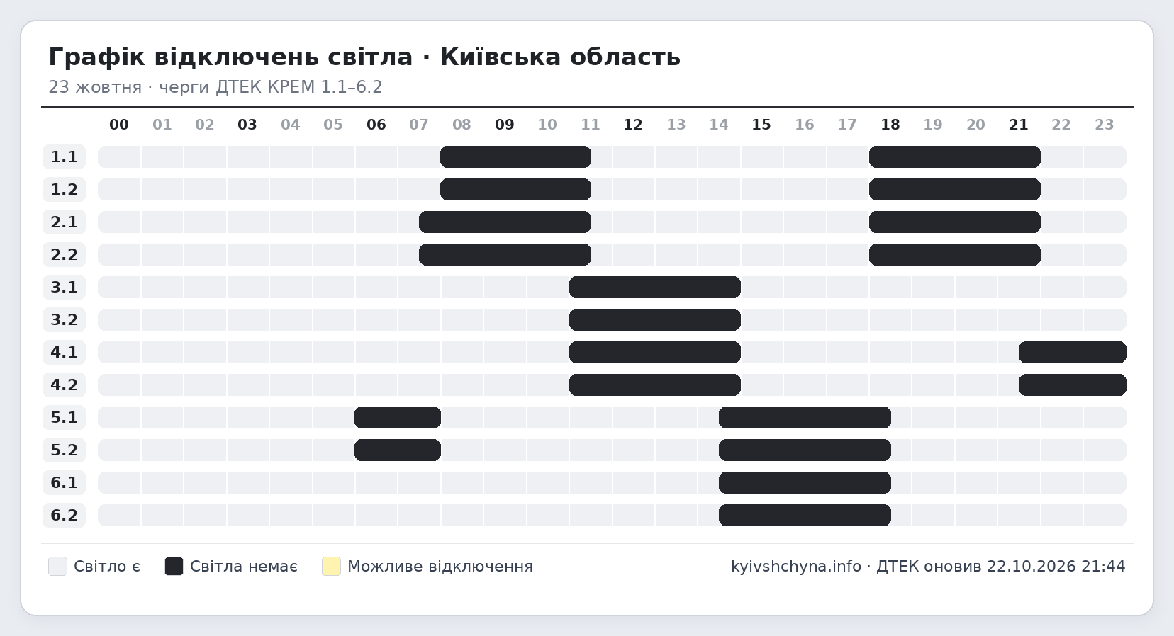 Графік відключень світла на Київщині на 23 жовтня за чергами 1.1-6.2