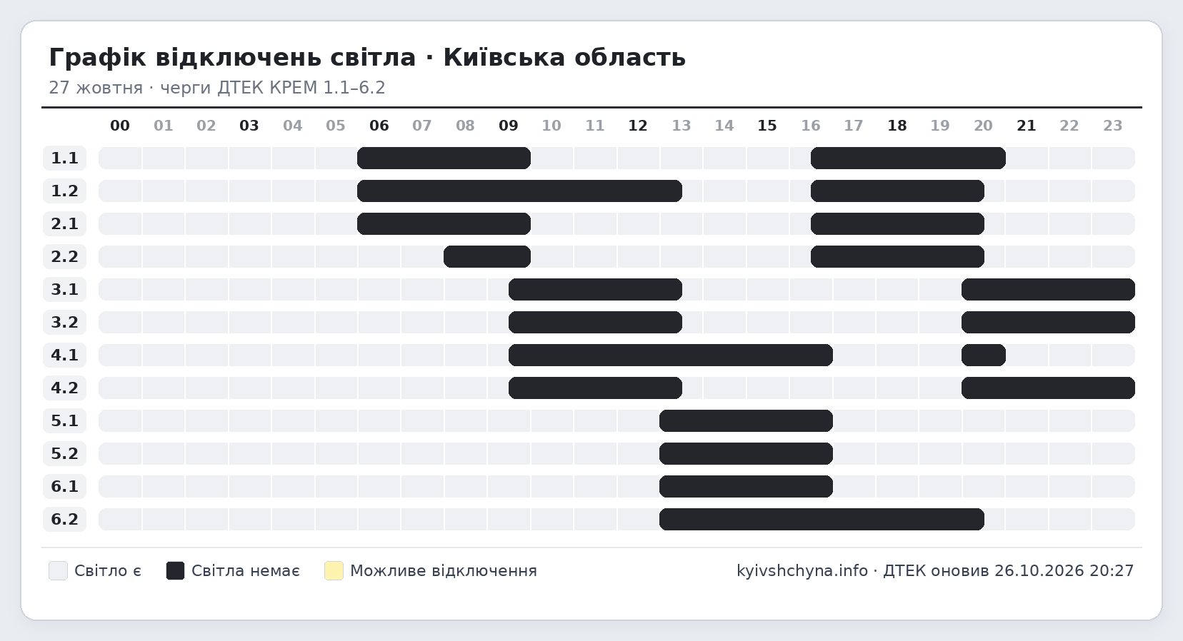 Графік відключень світла на Київщині на 27 жовтня за чергами 1.1-6.2