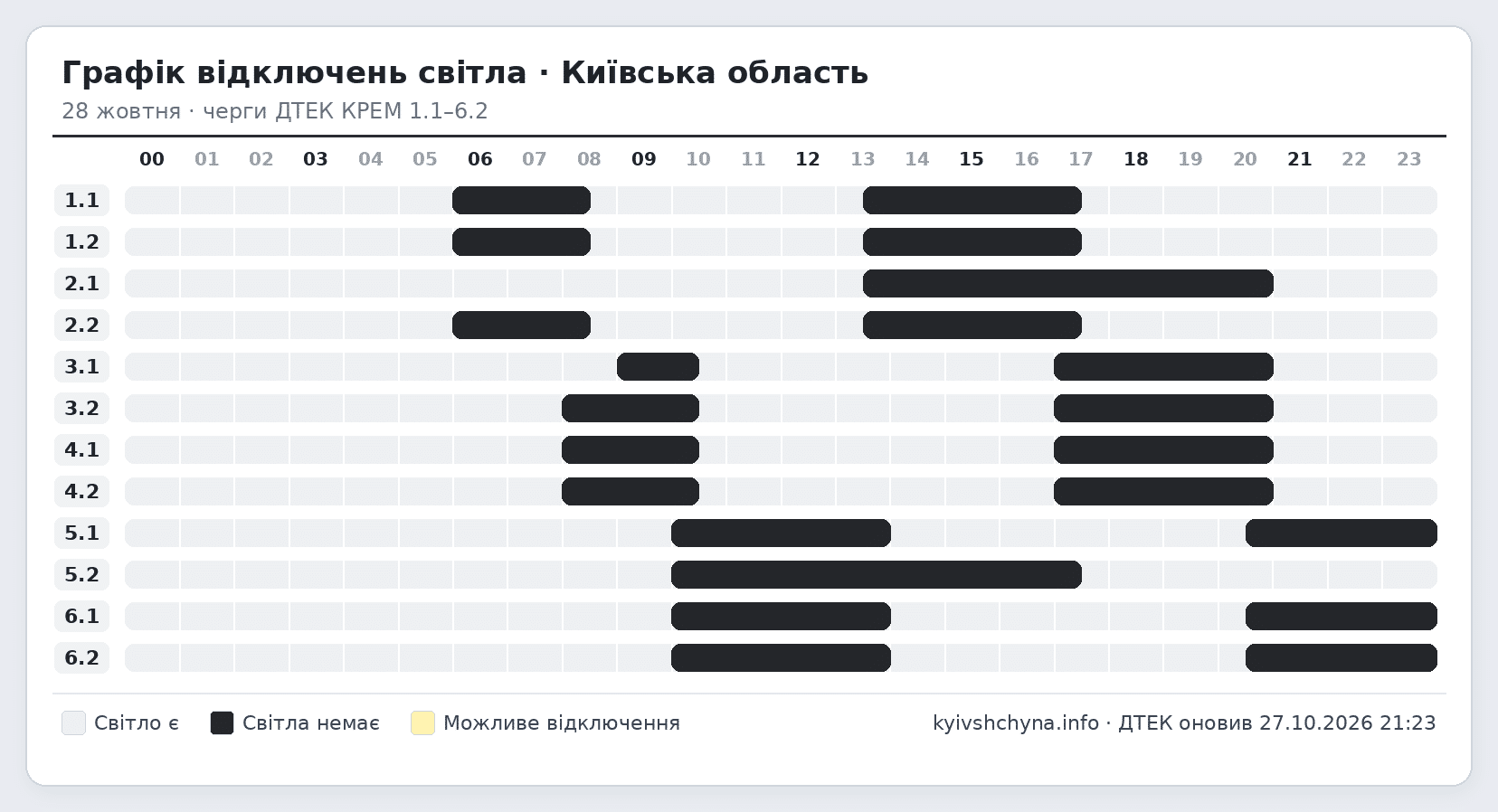 Графік відключень світла на Київщині на 28 жовтня за чергами 1.1-6.2