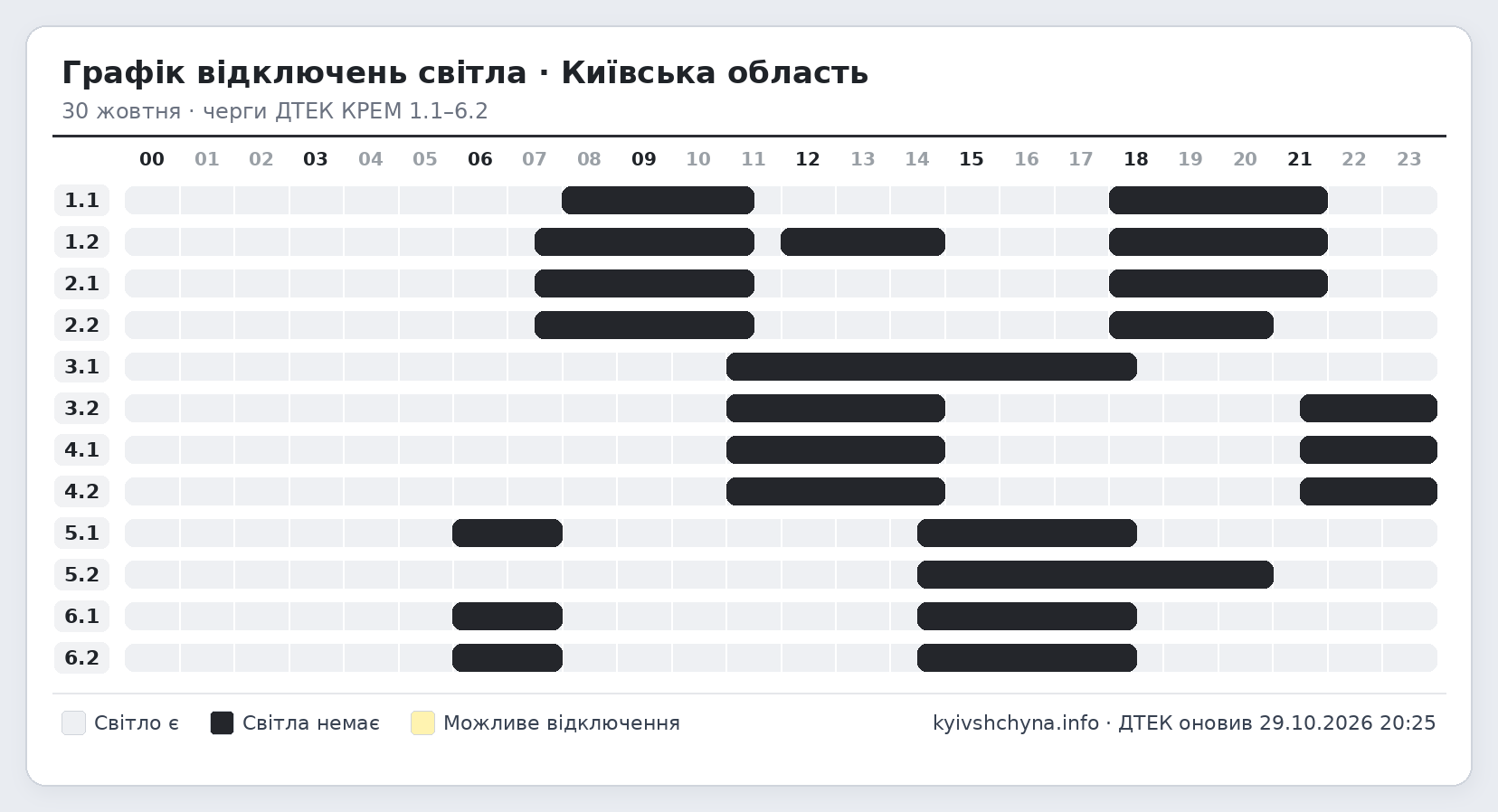 Графік відключень світла на Київщині на 30 жовтня за чергами 1.1-6.2