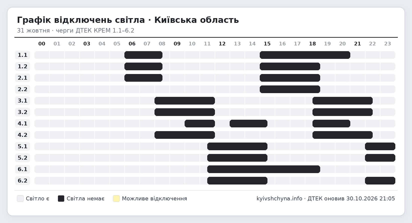 Графік відключень світла на Київщині на 31 жовтня за чергами 1.1-6.2