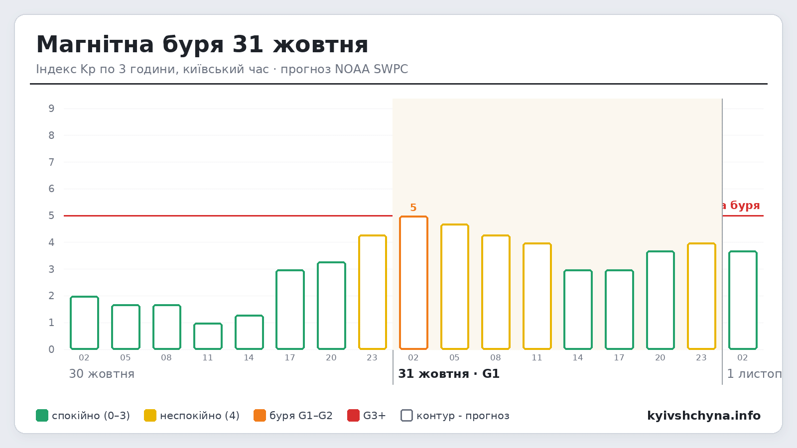 Прогноз магнітної бурі на 31 жовтня: індекс Kp по 3 години